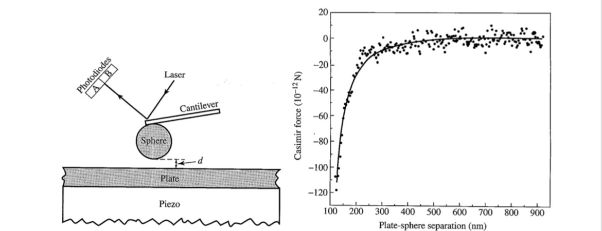 Graph related to Casimir force