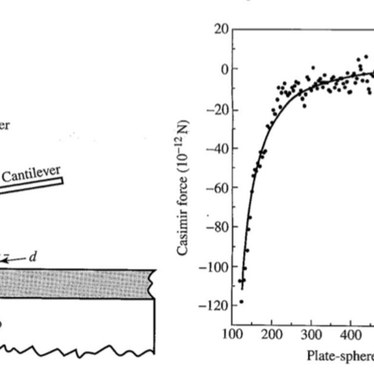 Graph related to Casimir force